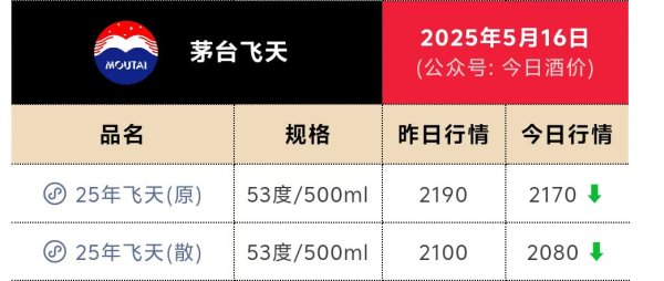 郑州配资网 跌至1400元关口！贵州茅台月内市值蒸发2500亿元